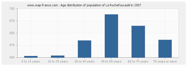 Age distribution of population of La Rochefoucauld in 2007